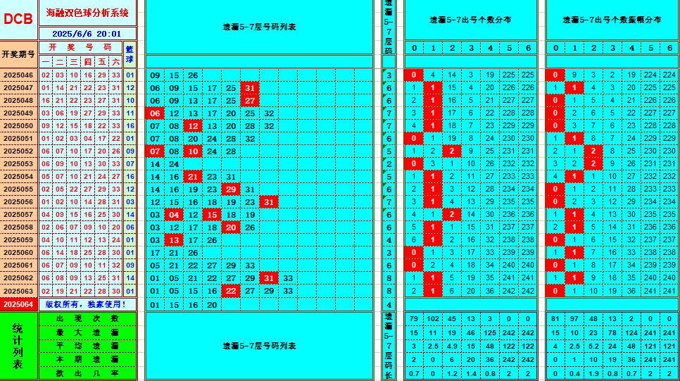 双色球第2025064期海融看图说号之双色遗漏分析(资深达人)