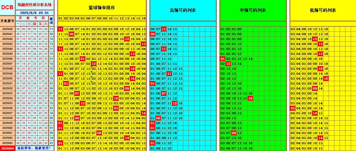 双色球第2025064期海融看图说号之双色遗漏分析(资深达人)