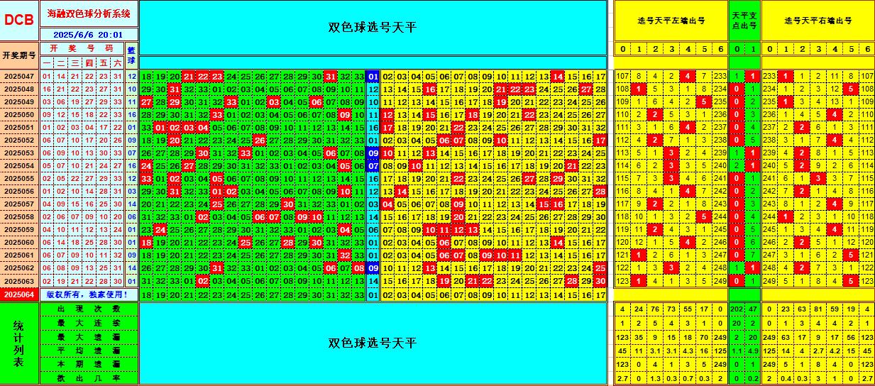 双色球第2025064期海融看图说号之双色遗漏分析(资深达人)
