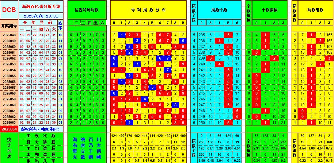 双色球第2025064期海融看图说号之双色遗漏分析(资深达人)