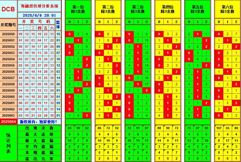 双色球第2025064期海融看图说号之双色遗漏分析(资深达人)