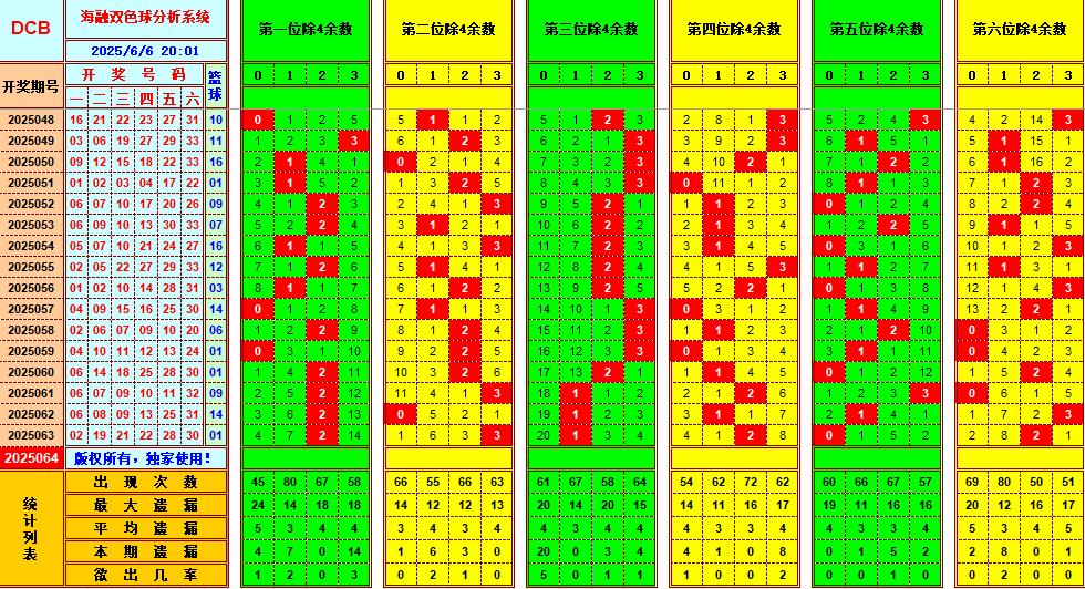 双色球第2025064期海融看图说号之双色遗漏分析(资深达人)
