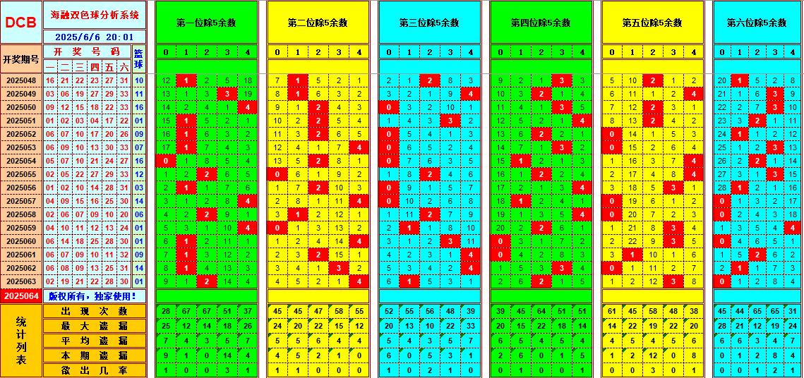 双色球第2025064期海融看图说号之双色遗漏分析(资深达人)