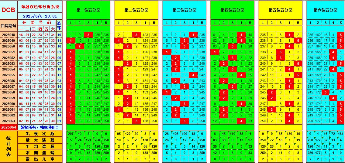 双色球第2025064期海融看图说号之双色遗漏分析(资深达人)