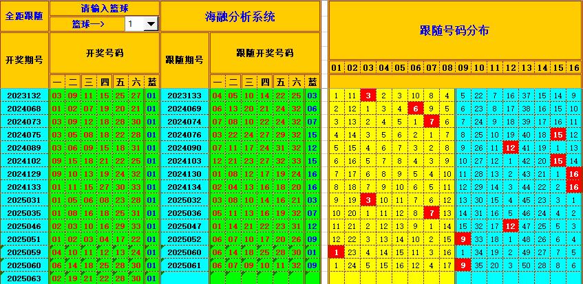双色球第2025064期海融看图说号之双色遗漏分析(资深达人)