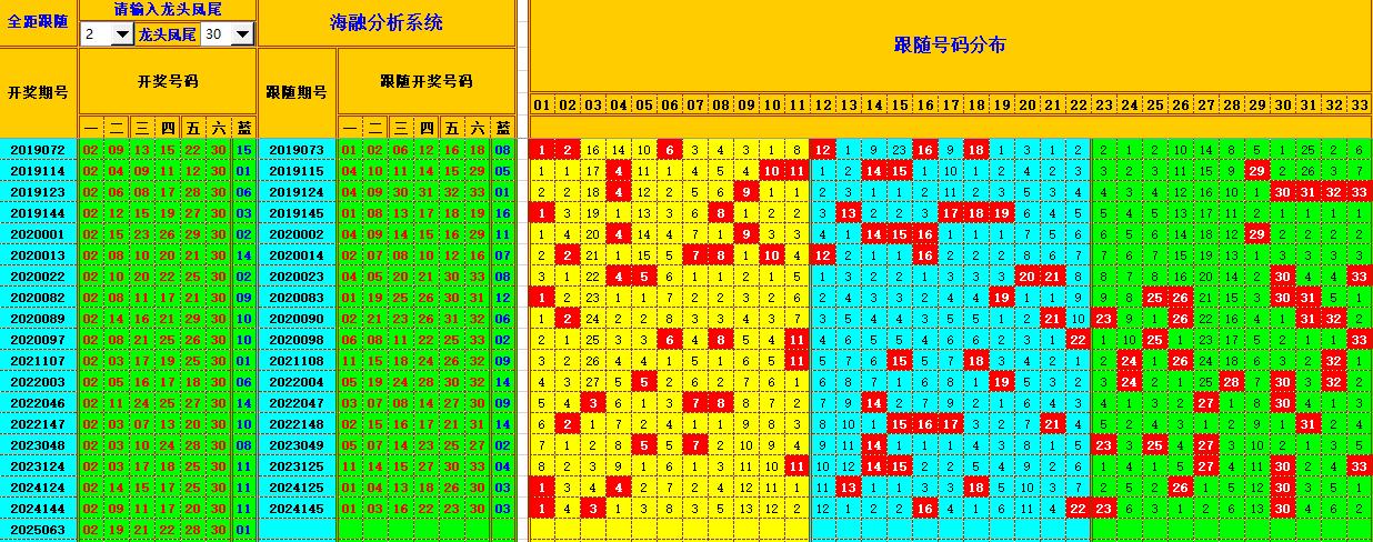 双色球第2025064期海融看图说号之双色遗漏分析(资深达人)
