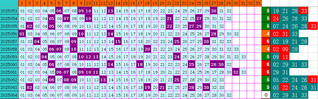 双色球第2025064期4两搏千金定位遗漏分析推荐（4两出品必属精品）