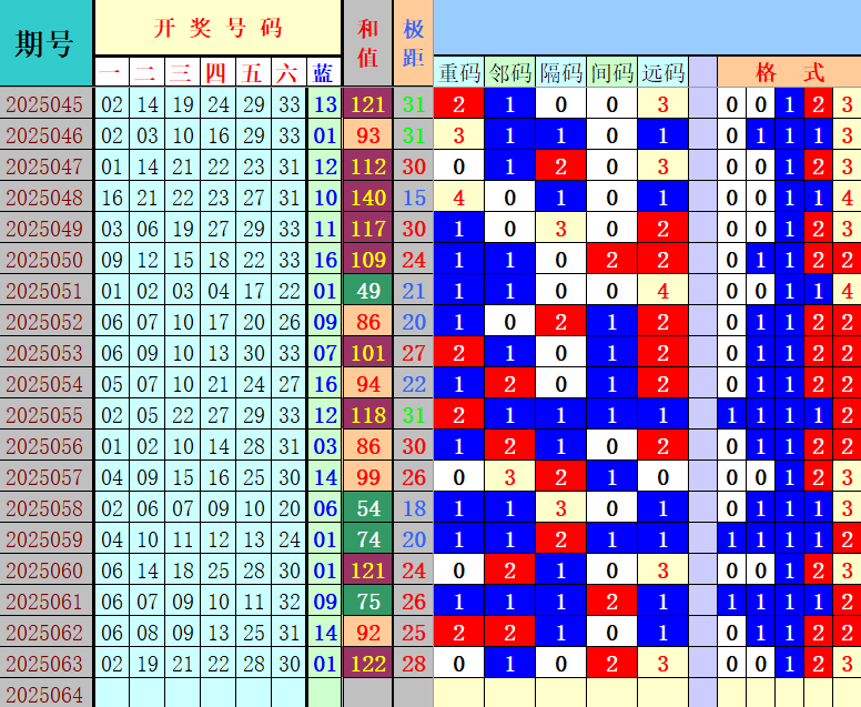 双色球第2025064期4两搏千金定位遗漏分析推荐（4两出品必属精品）