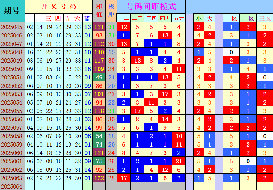 双色球第2025064期4两搏千金定位遗漏分析推荐（4两出品必属精品）