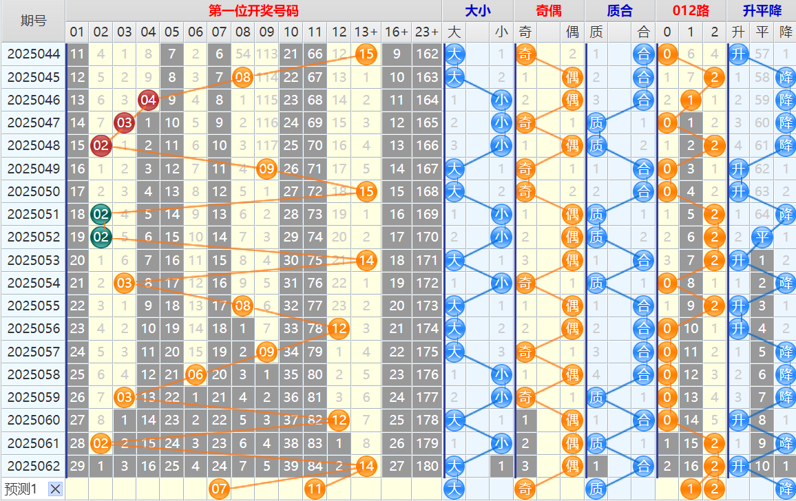 大乐透第25063期4两搏千金综合分析推荐