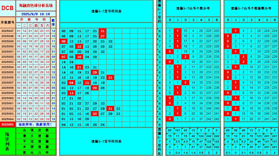 双色球第2025065期海融看图说号之双色遗漏分析(资深达人)