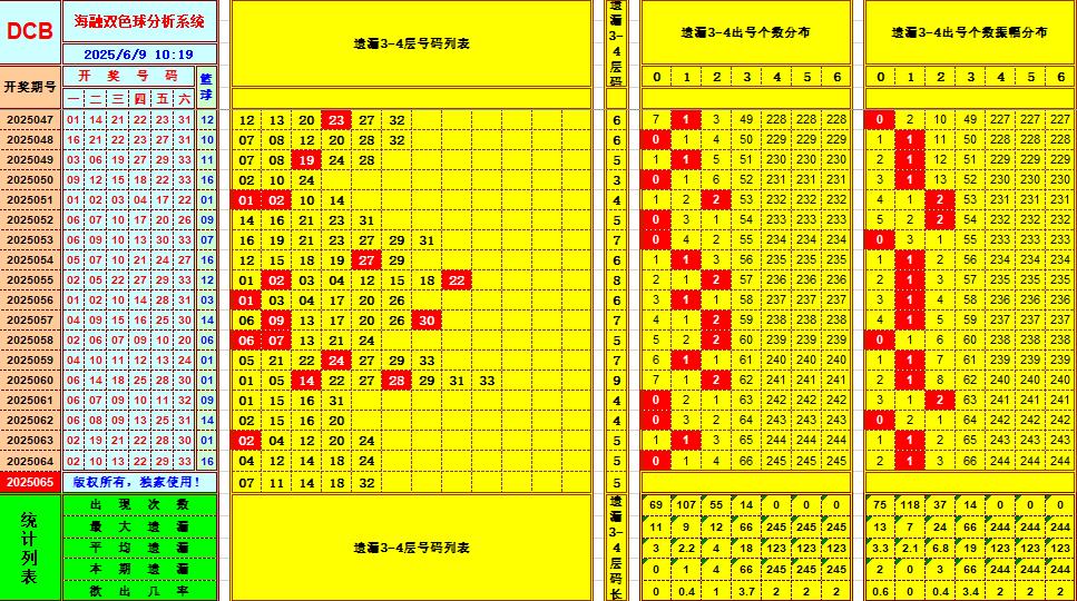 双色球第2025065期海融看图说号之双色遗漏分析(资深达人)