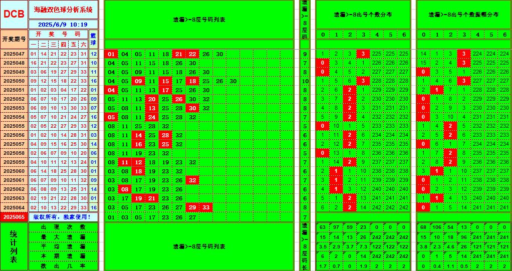 双色球第2025065期海融看图说号之双色遗漏分析(资深达人)