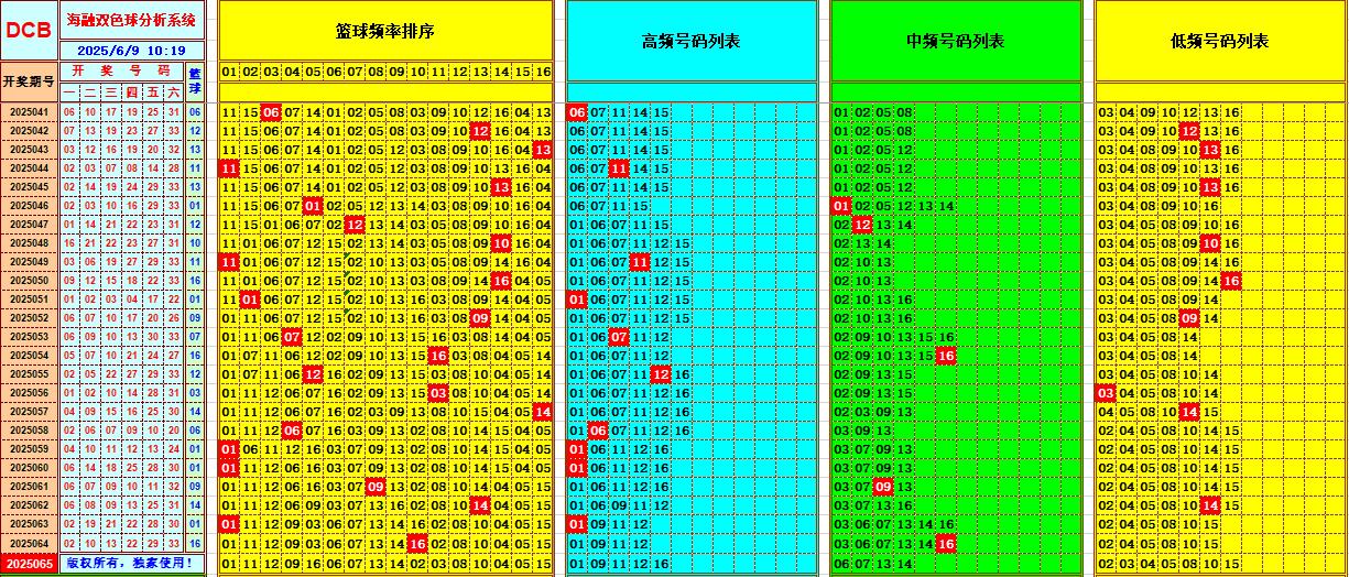 双色球第2025065期海融看图说号之双色遗漏分析(资深达人)