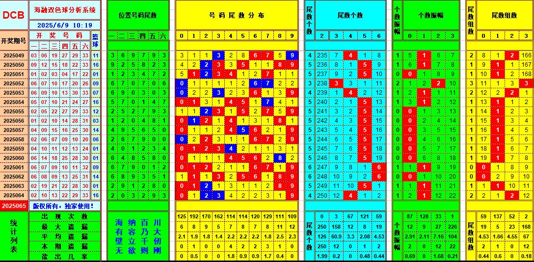 双色球第2025065期海融看图说号之双色遗漏分析(资深达人)