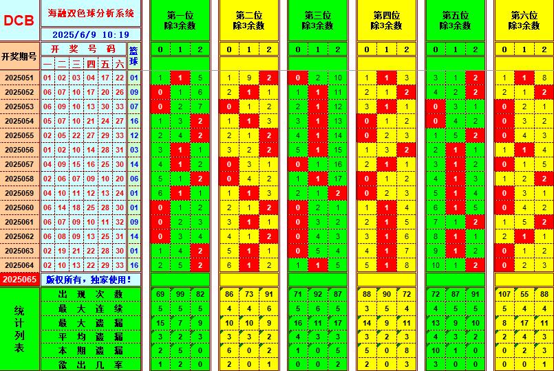 双色球第2025065期海融看图说号之双色遗漏分析(资深达人)