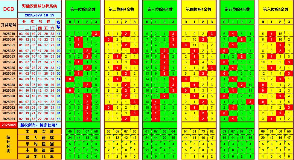 双色球第2025065期海融看图说号之双色遗漏分析(资深达人)