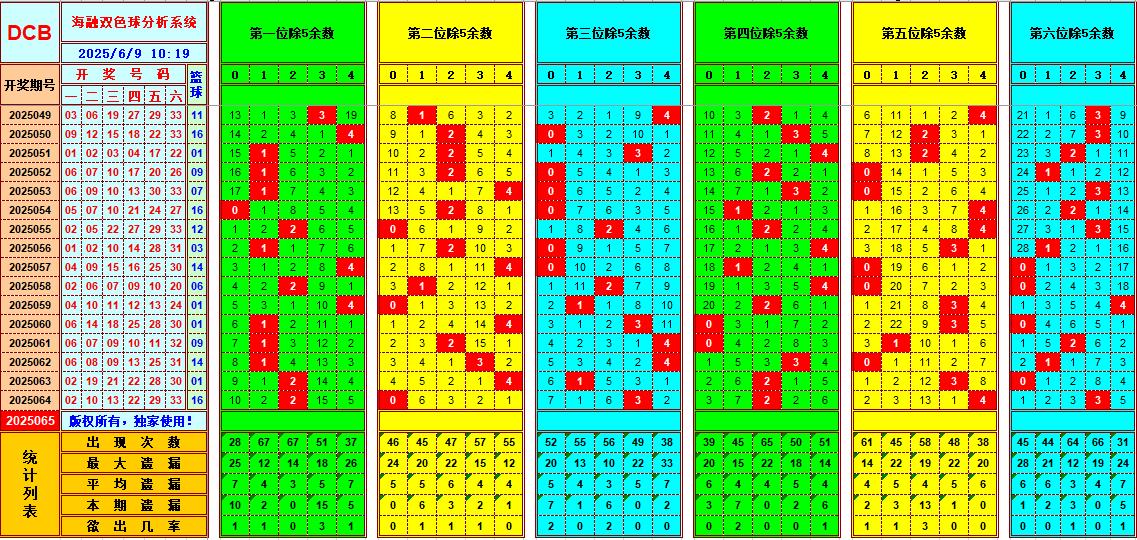 双色球第2025065期海融看图说号之双色遗漏分析(资深达人)