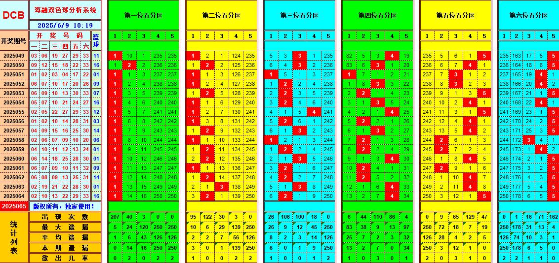 双色球第2025065期海融看图说号之双色遗漏分析(资深达人)