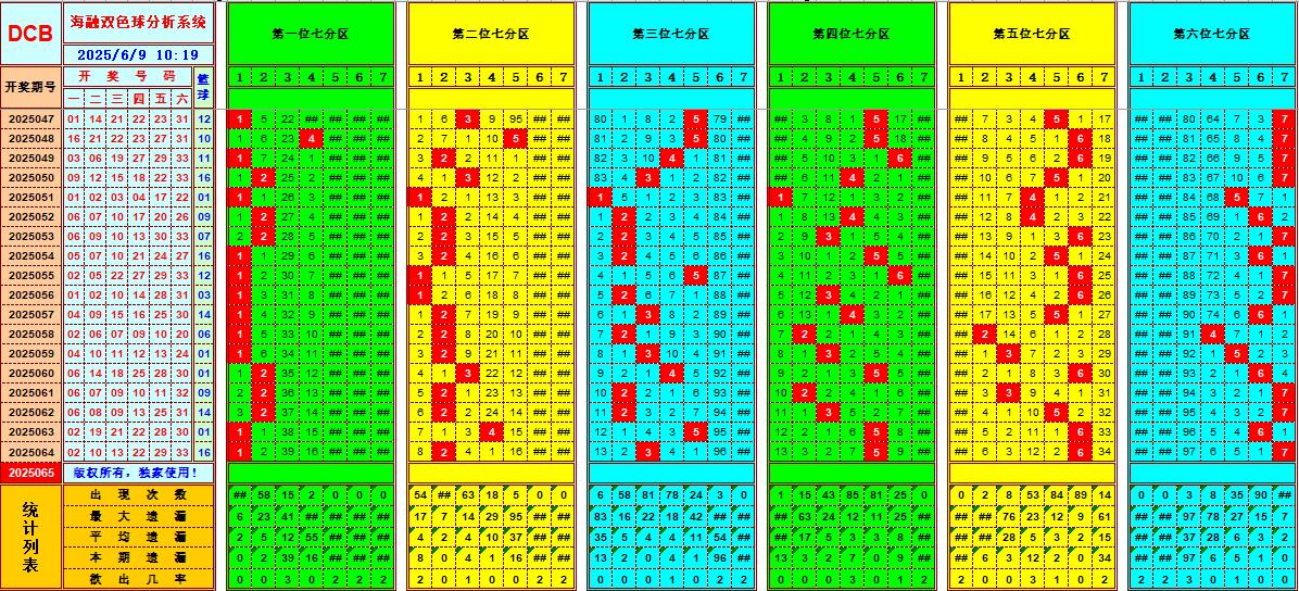 双色球第2025065期海融看图说号之双色遗漏分析(资深达人)