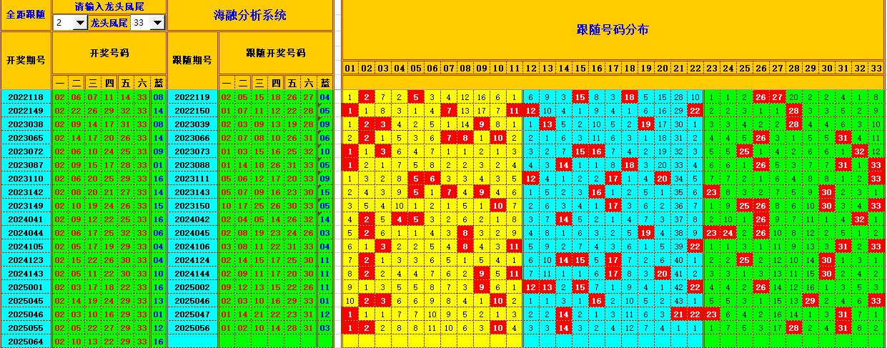双色球第2025065期海融看图说号之双色遗漏分析(资深达人)