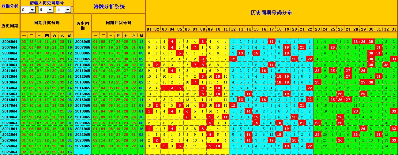 双色球第2025065期海融看图说号之双色遗漏分析(资深达人)