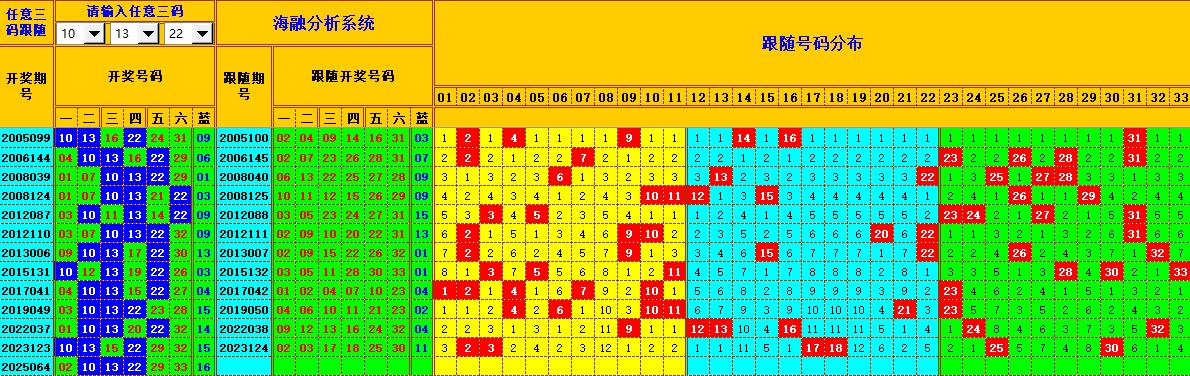 双色球第2025065期海融看图说号之双色遗漏分析(资深达人)