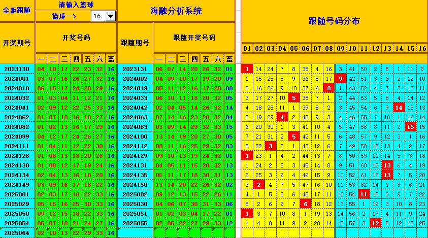 双色球第2025065期海融看图说号之双色遗漏分析(资深达人)