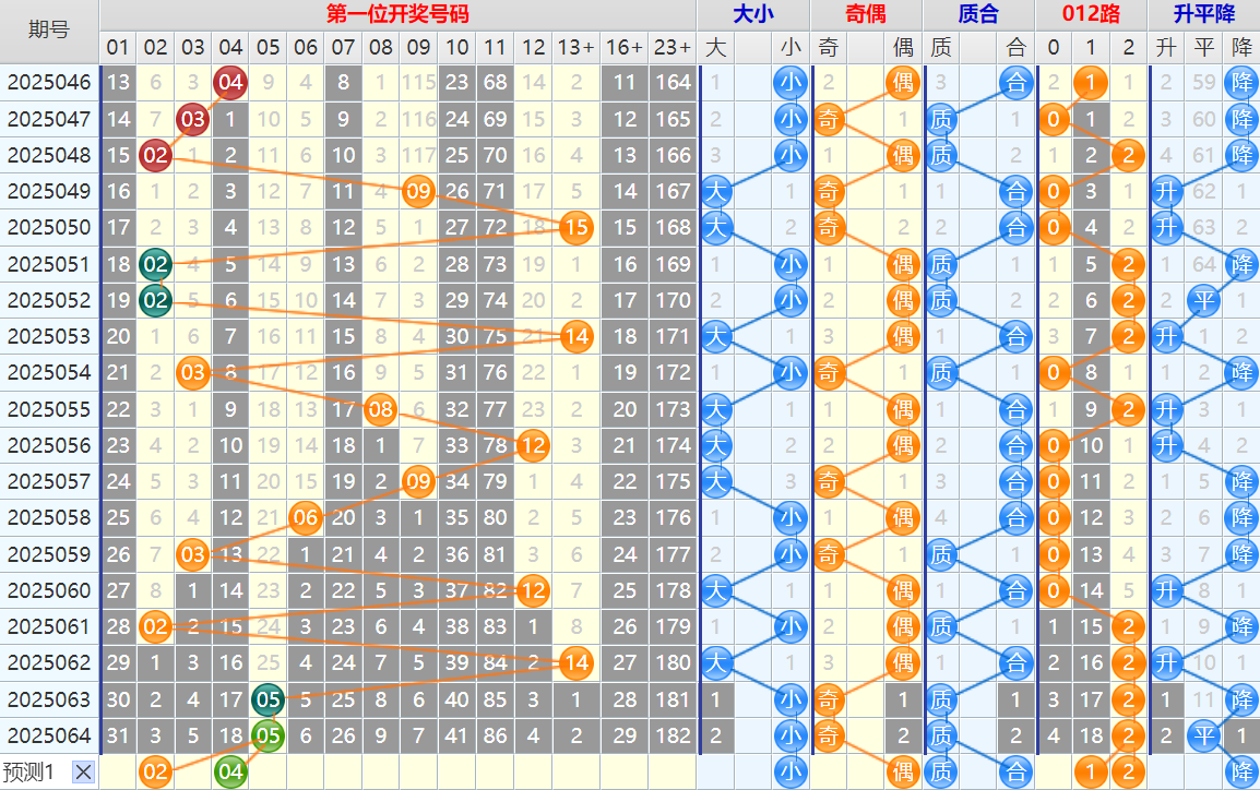 135047j7aa2iiz22z2b782.png 大乐透第25065期4两搏千金看图说话头尾+后区分析