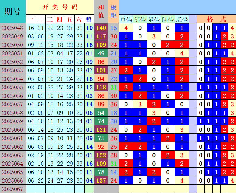 双色球第2025067期4两搏千金定位遗漏分析推荐（4两出品必属精品）