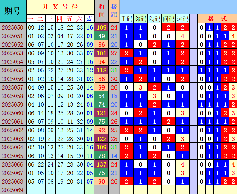 双色球第2025069期4两搏千金定位遗漏分析推荐（4两出品必属精品）