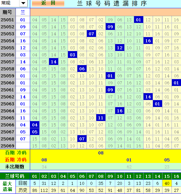 双色球第2025069期4两搏千金定位遗漏分析推荐（4两出品必属精品）