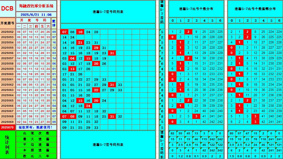 双色球第2025070期海融看图说号之双色遗漏分析(资深达人)