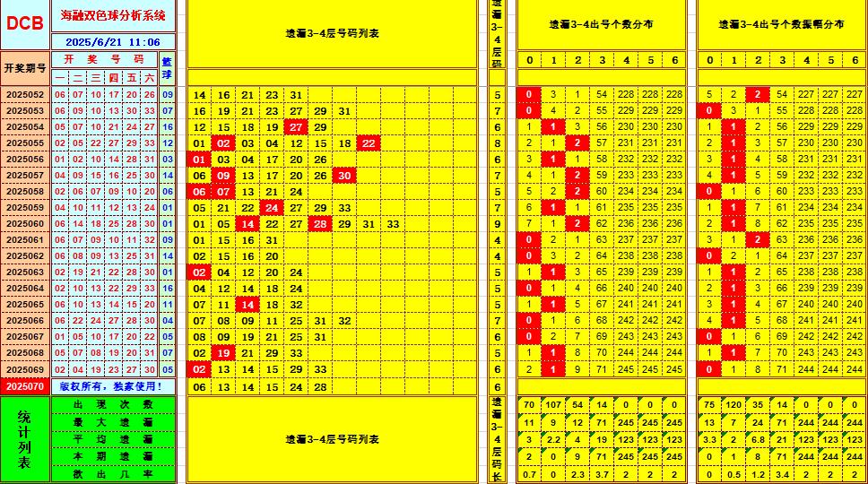 双色球第2025070期海融看图说号之双色遗漏分析(资深达人)