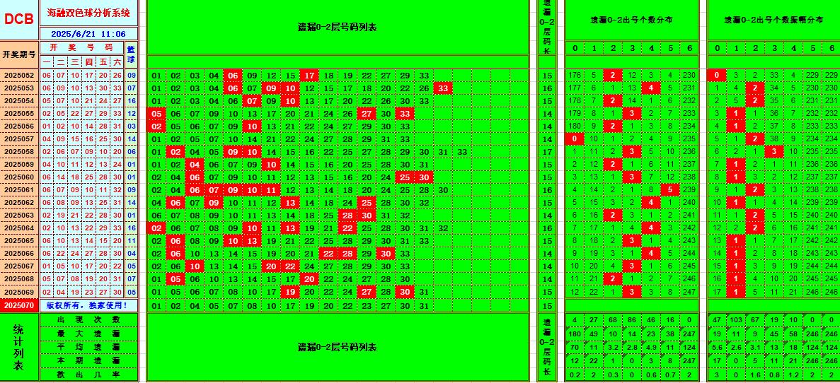 双色球第2025070期海融看图说号之双色遗漏分析(资深达人)