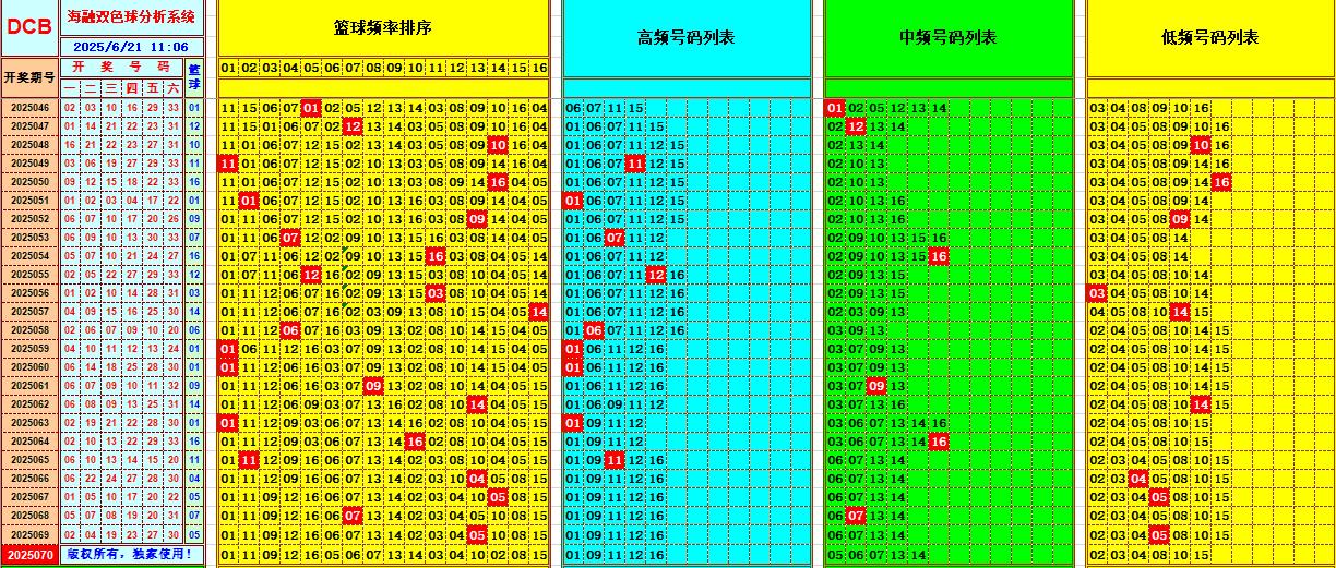 双色球第2025070期海融看图说号之双色遗漏分析(资深达人)