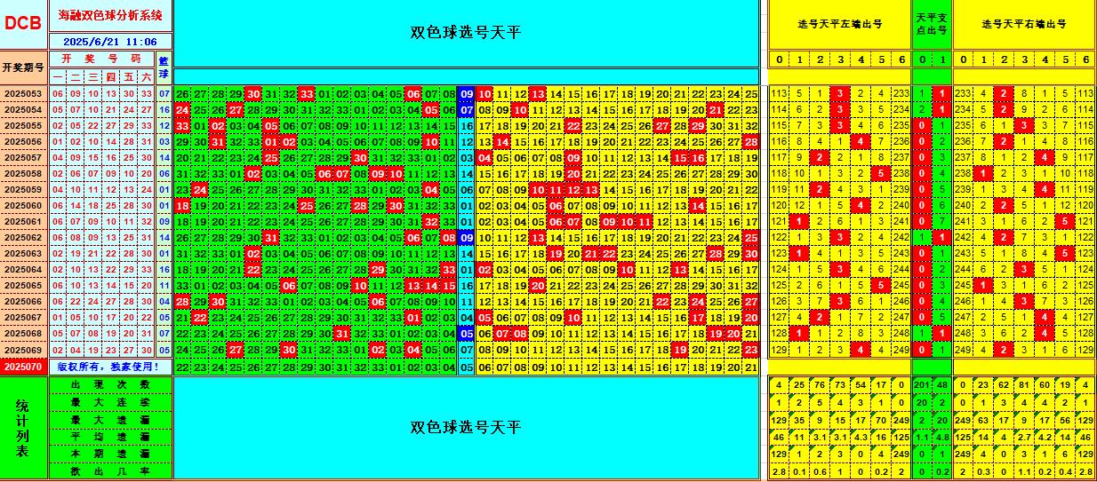 双色球第2025070期海融看图说号之双色遗漏分析(资深达人)