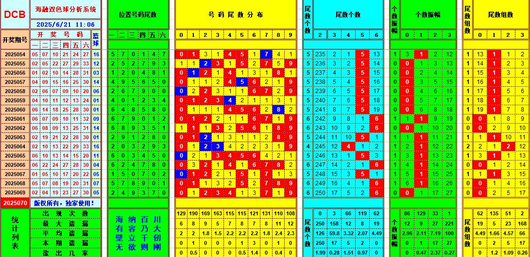 双色球第2025070期海融看图说号之双色遗漏分析(资深达人)