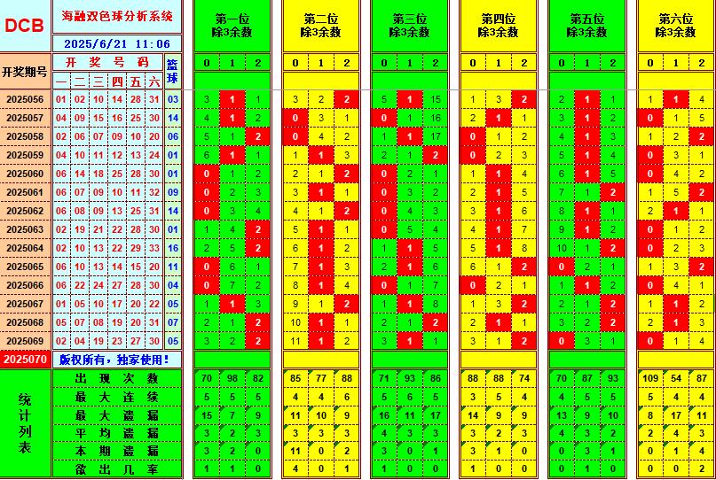 双色球第2025070期海融看图说号之双色遗漏分析(资深达人)