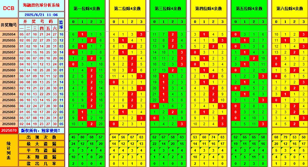 双色球第2025070期海融看图说号之双色遗漏分析(资深达人)