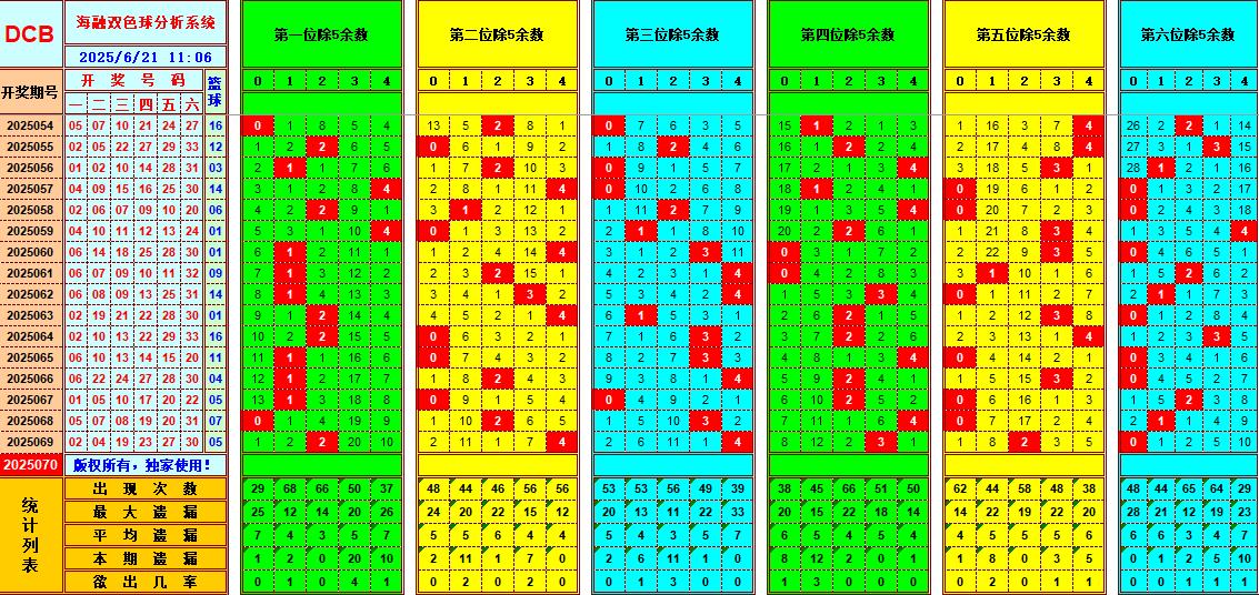 双色球第2025070期海融看图说号之双色遗漏分析(资深达人)