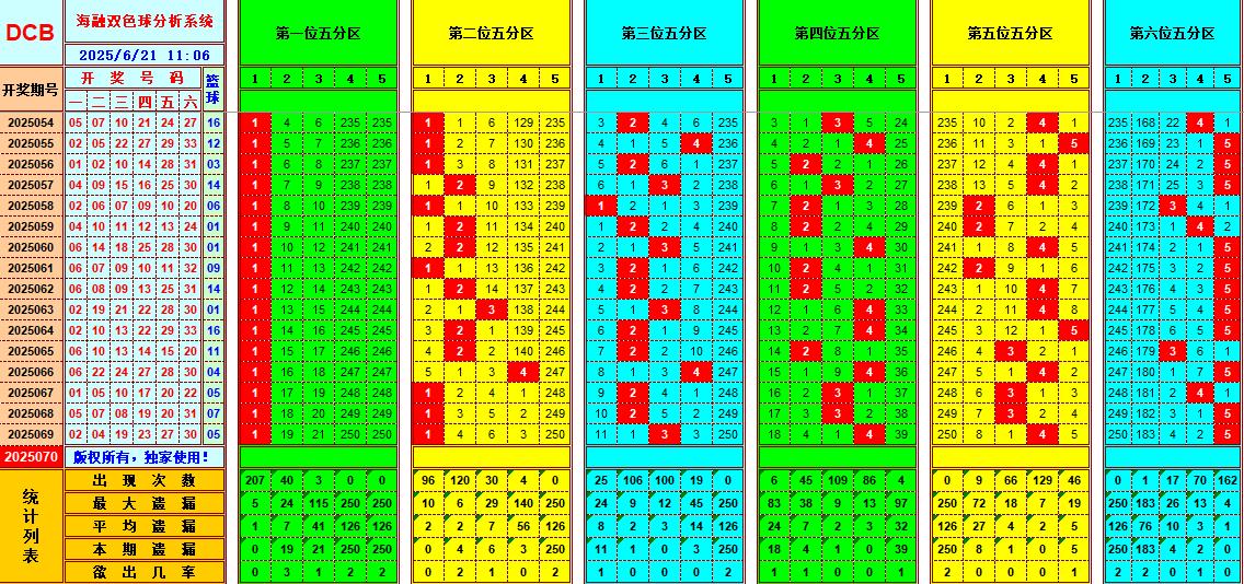 双色球第2025070期海融看图说号之双色遗漏分析(资深达人)