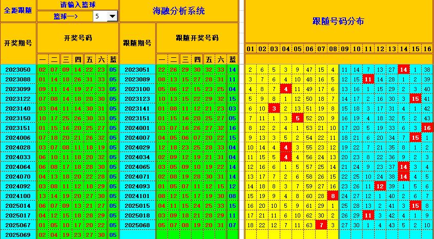 双色球第2025070期海融看图说号之双色遗漏分析(资深达人)