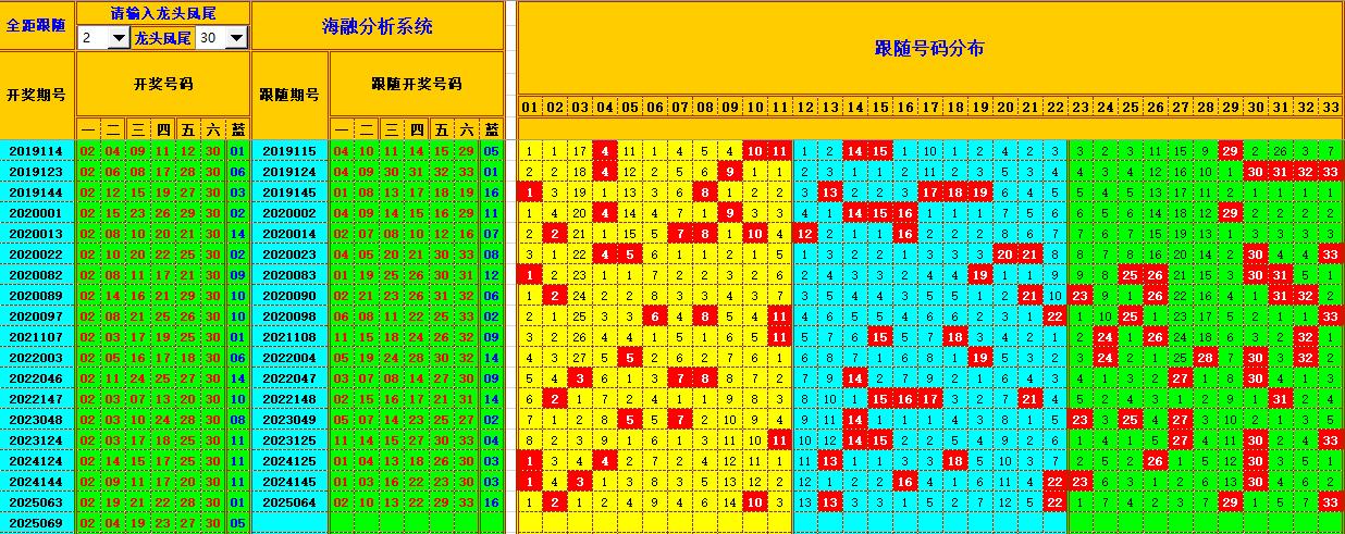 双色球第2025070期海融看图说号之双色遗漏分析(资深达人)