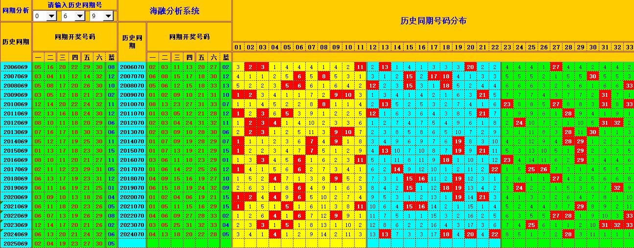 双色球第2025070期海融看图说号之双色遗漏分析(资深达人)