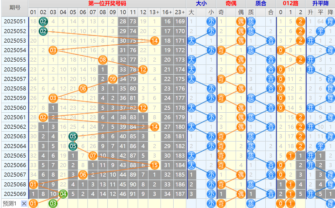 大乐透第25070期4两搏千金看图说话头尾+后区分析