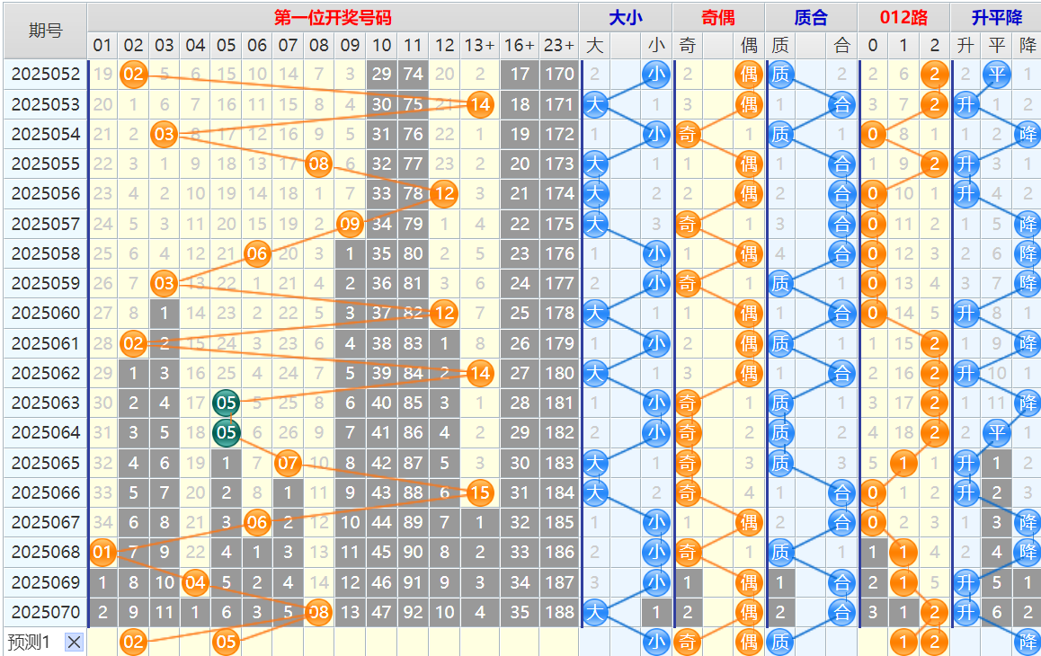 大乐透第25071期4两搏千金看图说话头尾+后区分析