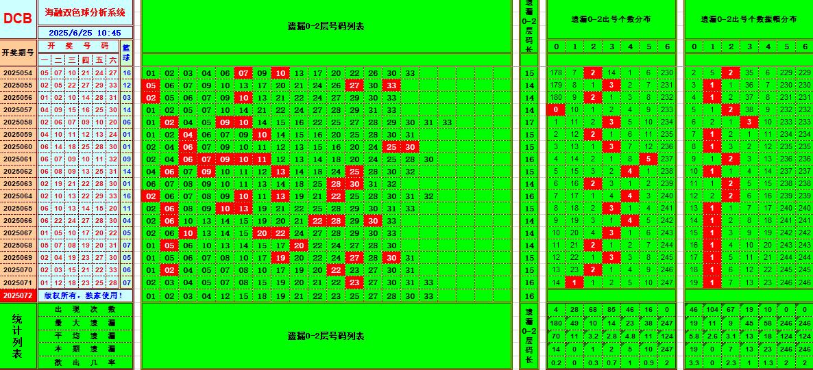 双色球第2025072期海融看图说号之双色遗漏分析(资深达人)