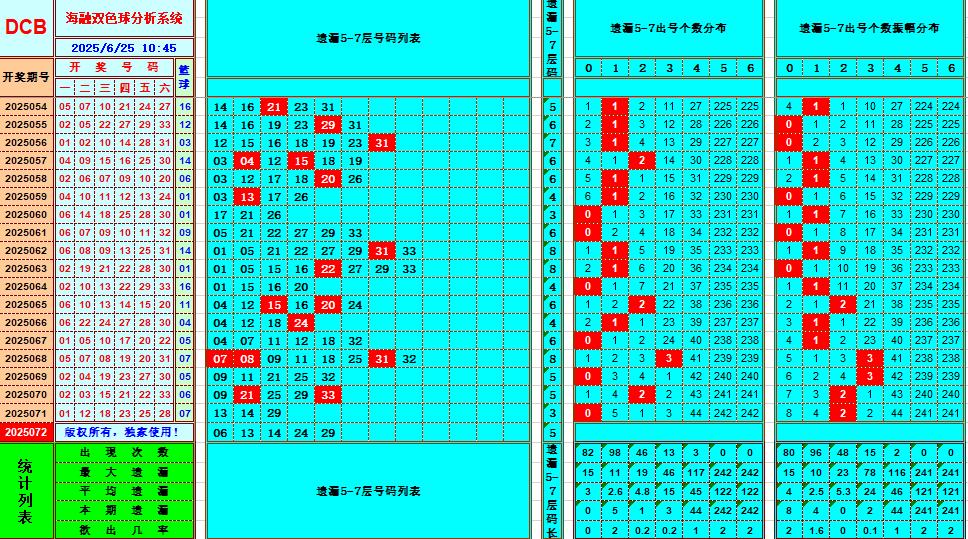 双色球第2025072期海融看图说号之双色遗漏分析(资深达人)
