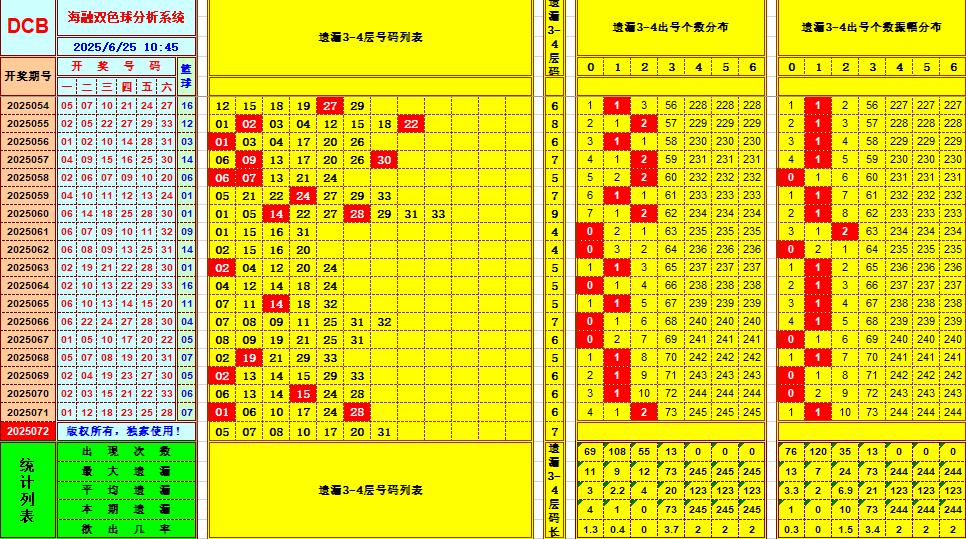 双色球第2025072期海融看图说号之双色遗漏分析(资深达人)